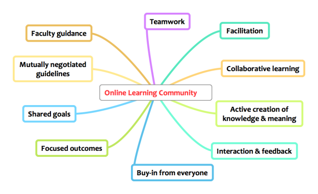 Online Learning Community